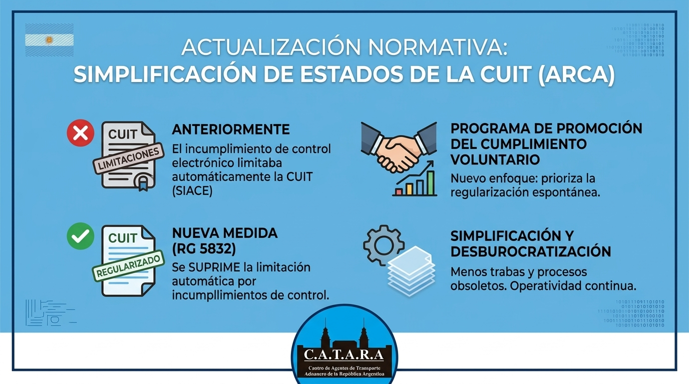 Simplificación de Estados Administrativos de la CUIT y Fomento del Cumplimiento Voluntario.